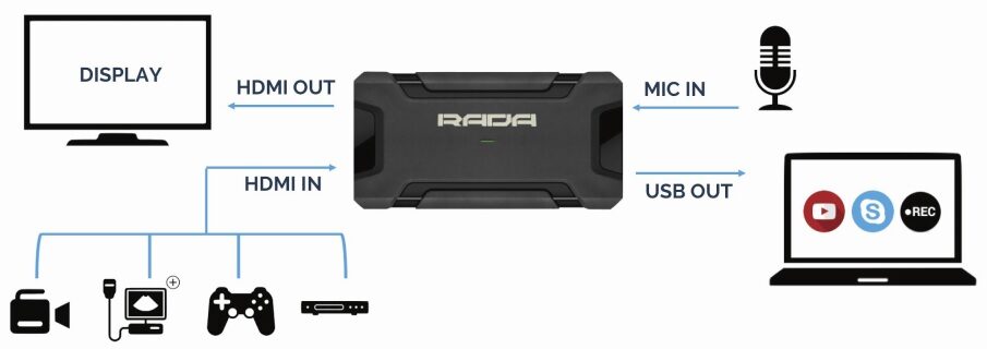 HDMI -> USB signāla pārveidotājs RADA A-BR01